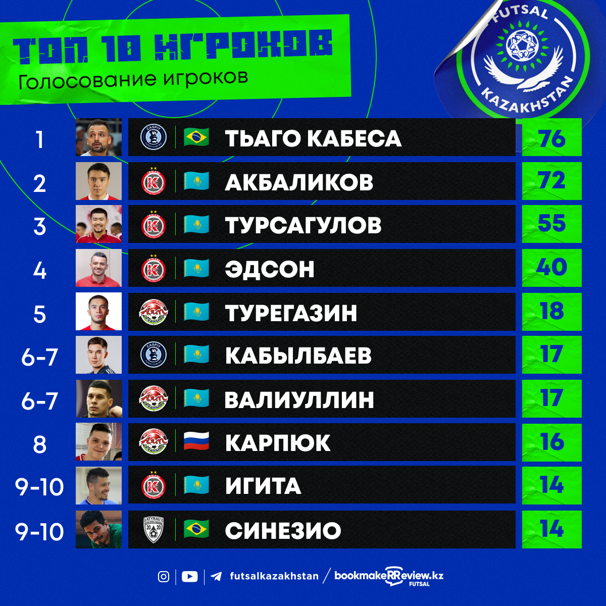 Топ-10 игроков чемпионата Казахстана-2021/2022 по версии коллег